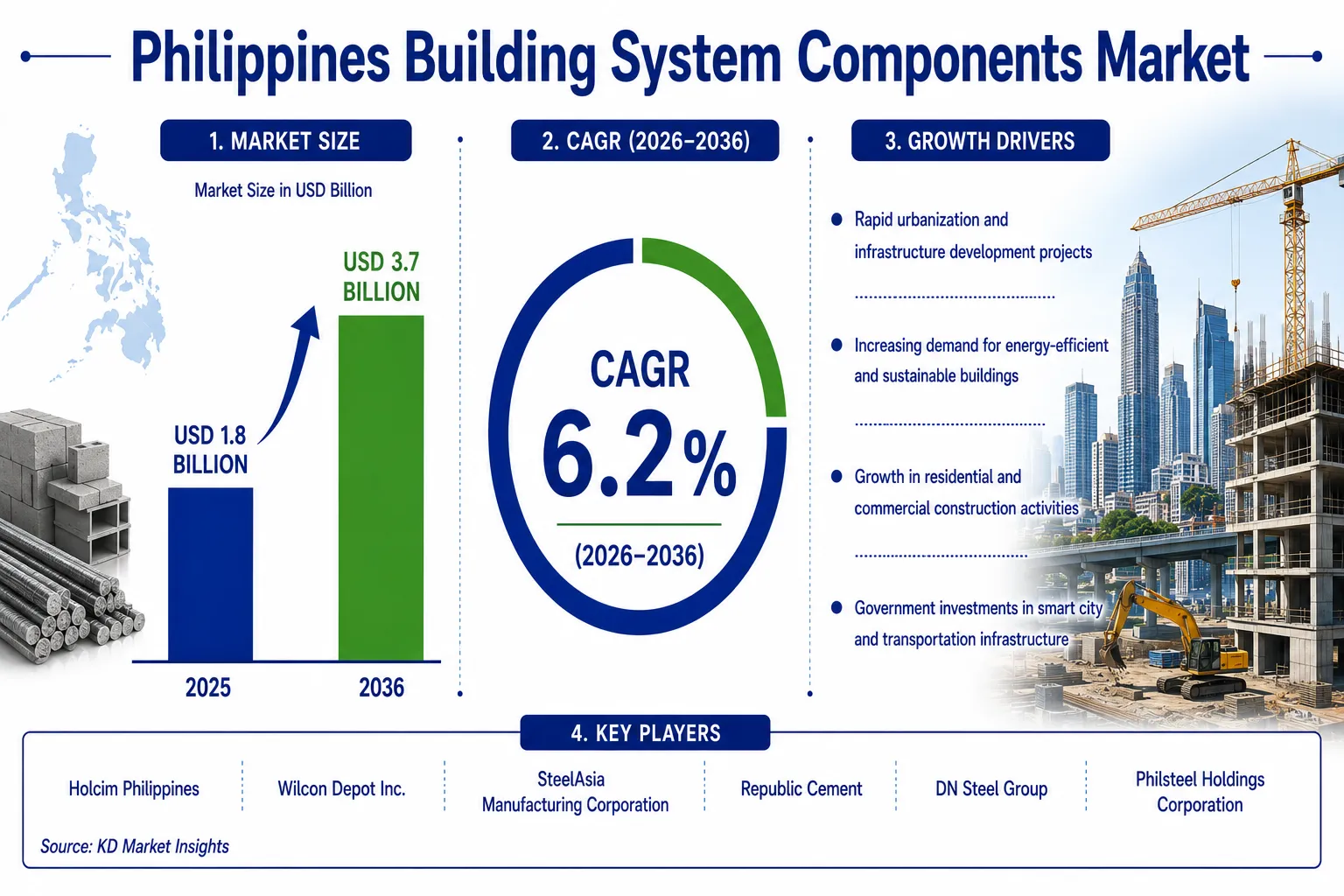 Philippines Building System Components Market